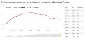 Динамика розничных цен на дизельное топливо в рублях для России